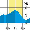 Point Loma tide chart for Tuesday, October 26, 2021