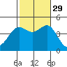 Point Loma tide chart for Friday, October 29, 2021