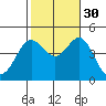 Point Loma tide chart for Saturday, October 30, 2021