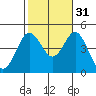 Point Loma tide chart for Sunday, October 31, 2021