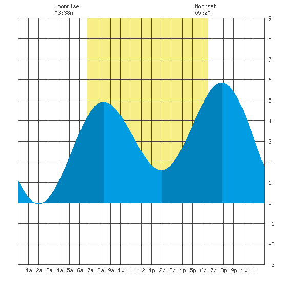 Point Loma tide chart for Sunday, October 3, 2021