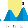 Point Loma tide chart for Sunday, October 3, 2021