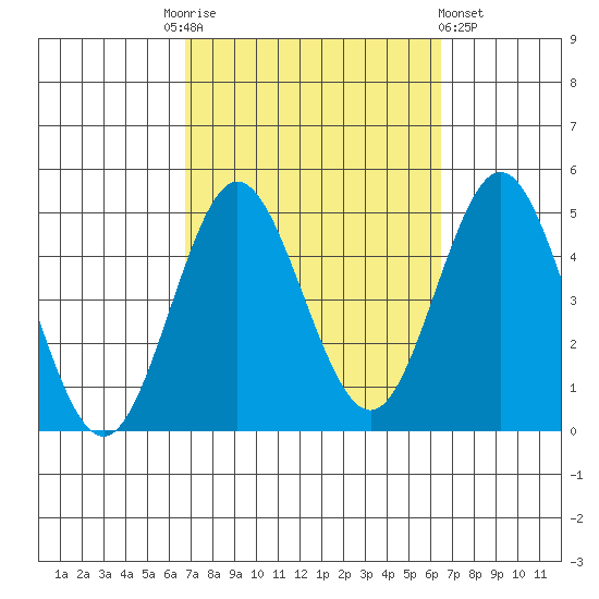 Point Loma tide chart for Tuesday, October 5, 2021