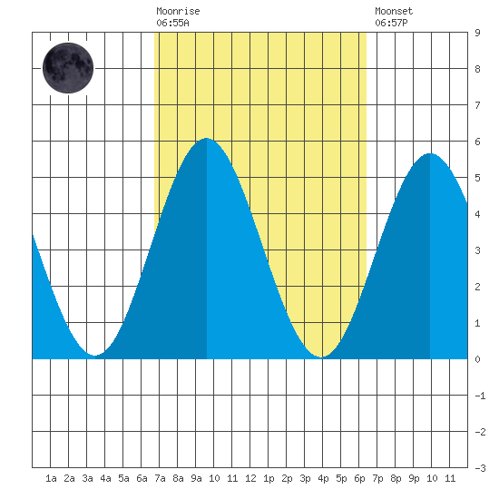 Point Loma tide chart for Wednesday, October 6, 2021