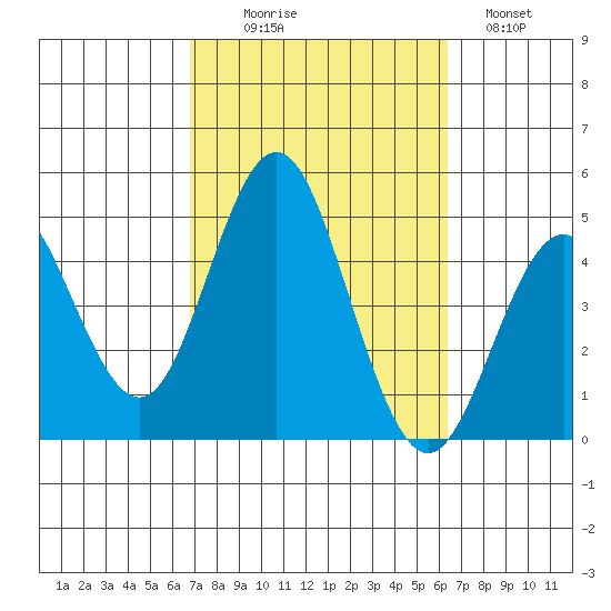 Point Loma tide chart for Friday, October 8, 2021