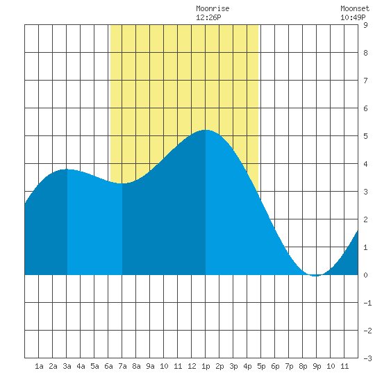Point Loma tide chart for Wednesday, November 10, 2021