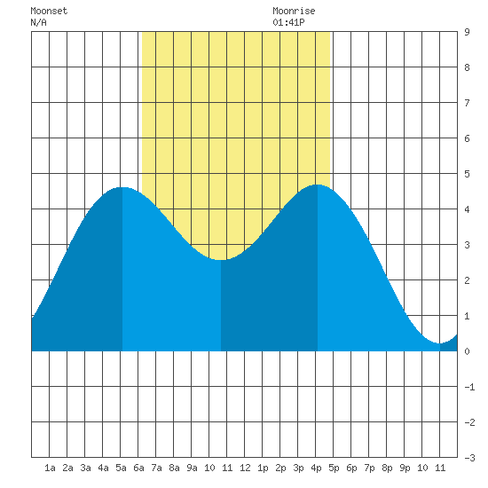 Point Loma tide chart for Friday, November 12, 2021