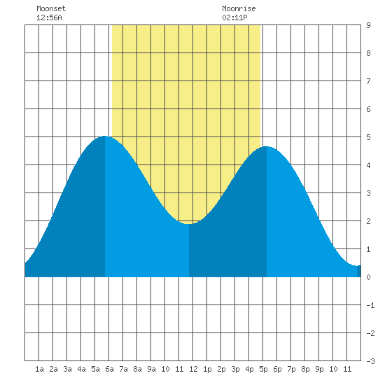 Point Loma tide chart for Saturday, November 13, 2021