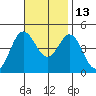 Point Loma tide chart for Saturday, November 13, 2021