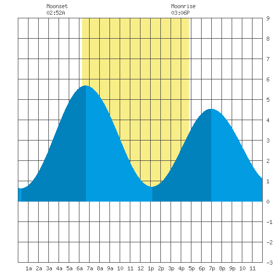 Point Loma tide chart for Monday, November 15, 2021