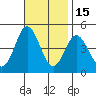 Point Loma tide chart for Monday, November 15, 2021