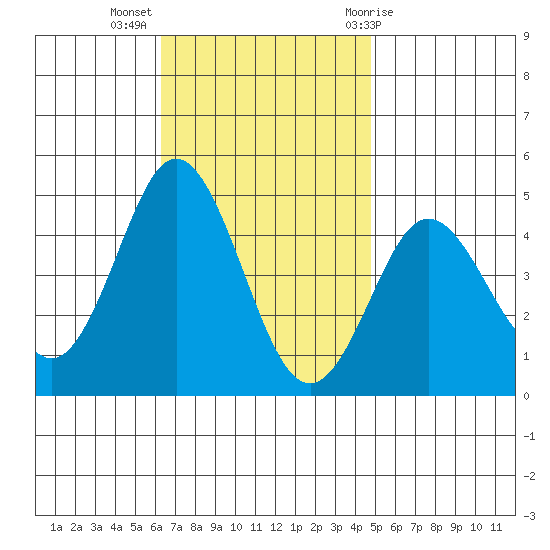 Point Loma tide chart for Tuesday, November 16, 2021