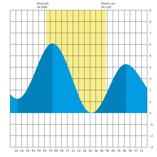Point Loma tide chart for Wednesday, November 17, 2021