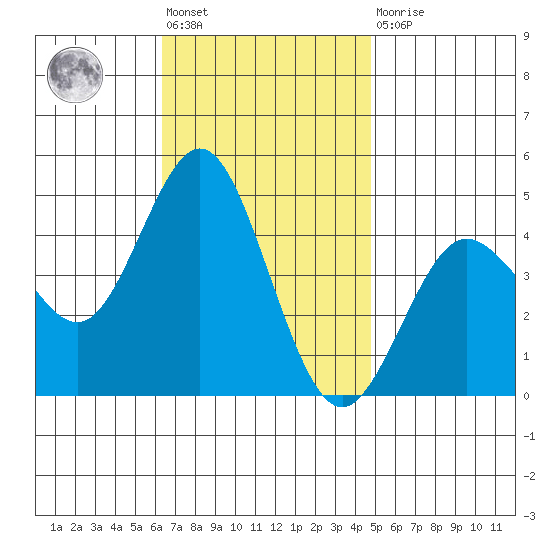 Point Loma tide chart for Friday, November 19, 2021