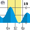 Point Loma tide chart for Friday, November 19, 2021