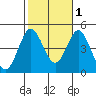 Point Loma tide chart for Monday, November 1, 2021