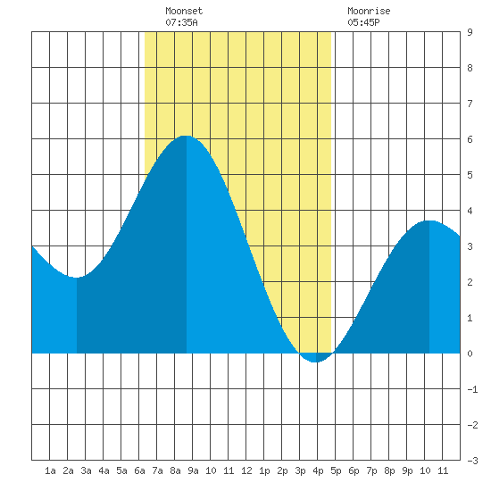 Point Loma tide chart for Saturday, November 20, 2021