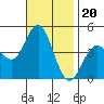 Point Loma tide chart for Saturday, November 20, 2021