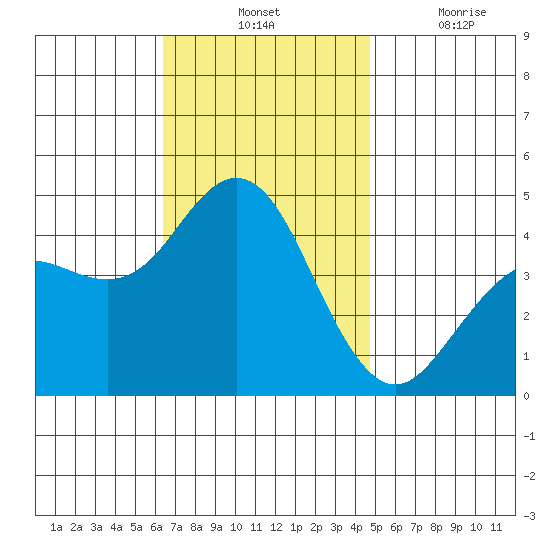 Point Loma tide chart for Tuesday, November 23, 2021