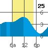 Point Loma tide chart for Thursday, November 25, 2021