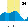 Point Loma tide chart for Friday, November 26, 2021