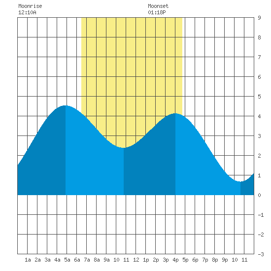Point Loma tide chart for Sunday, November 28, 2021