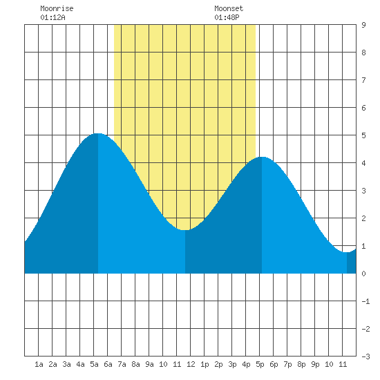 Point Loma tide chart for Monday, November 29, 2021