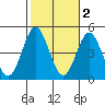 Point Loma tide chart for Tuesday, November 2, 2021