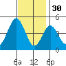 Point Loma tide chart for Tuesday, November 30, 2021