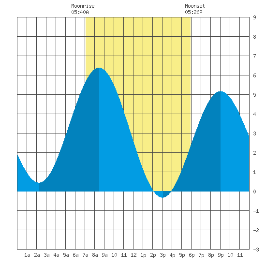 Point Loma tide chart for Wednesday, November 3, 2021