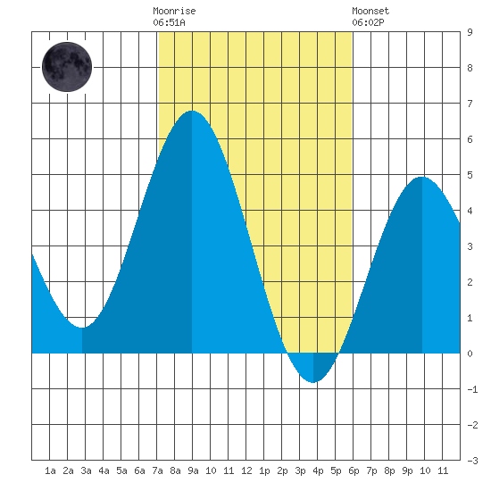 Point Loma tide chart for Thursday, November 4, 2021