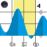 Point Loma tide chart for Thursday, November 4, 2021