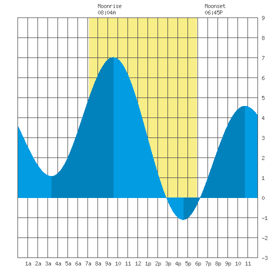 Point Loma tide chart for Friday, November 5, 2021