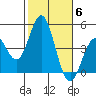 Point Loma tide chart for Saturday, November 6, 2021