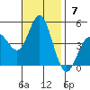 Point Loma tide chart for Sunday, November 7, 2021