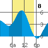 Point Loma tide chart for Monday, November 8, 2021