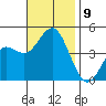Point Loma tide chart for Tuesday, November 9, 2021
