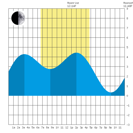 Point Loma tide chart for Friday, December 10, 2021