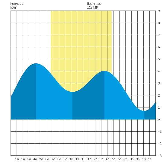 Point Loma tide chart for Saturday, December 11, 2021
