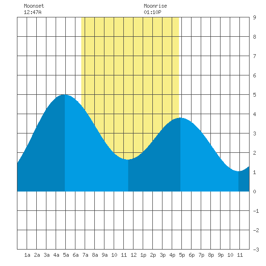 Point Loma tide chart for Sunday, December 12, 2021