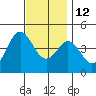 Point Loma tide chart for Sunday, December 12, 2021