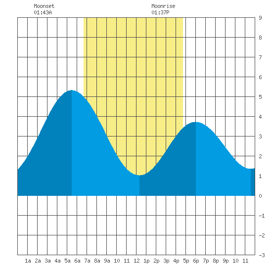 Point Loma tide chart for Monday, December 13, 2021
