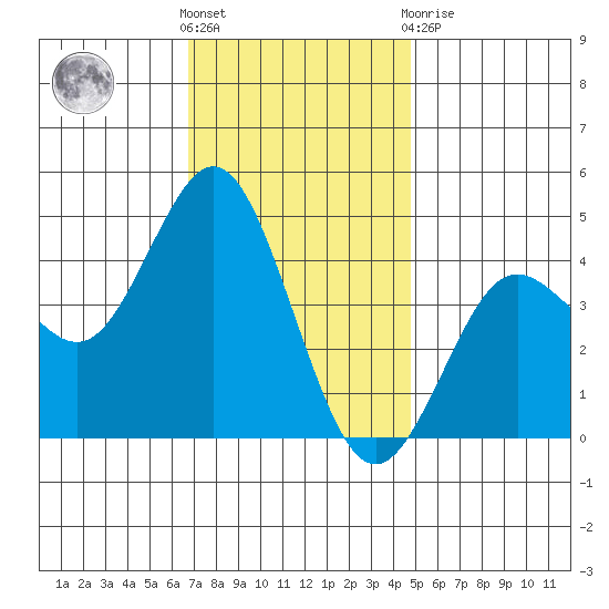 Point Loma tide chart for Saturday, December 18, 2021