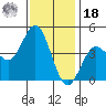 Point Loma tide chart for Saturday, December 18, 2021