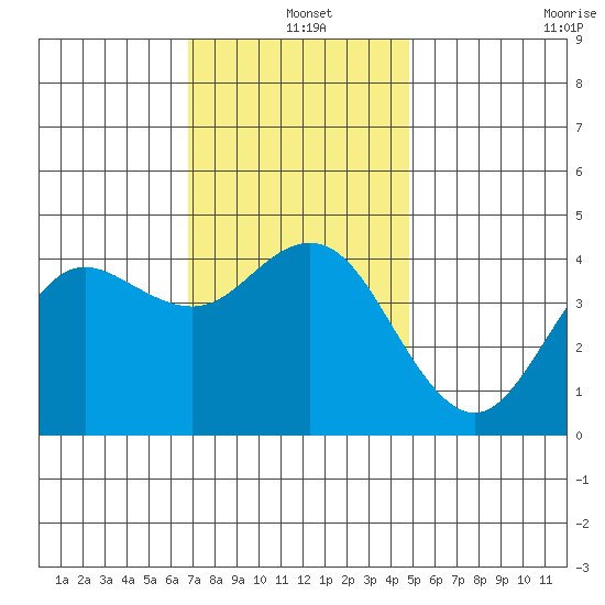 Point Loma tide chart for Saturday, December 25, 2021