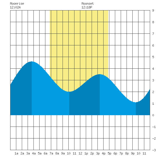 Point Loma tide chart for Monday, December 27, 2021