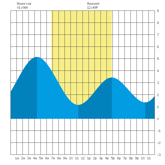 Point Loma tide chart for Tuesday, December 28, 2021