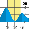 Point Loma tide chart for Wednesday, December 29, 2021