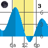 Point Loma tide chart for Friday, December 3, 2021