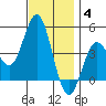 Point Loma tide chart for Saturday, December 4, 2021